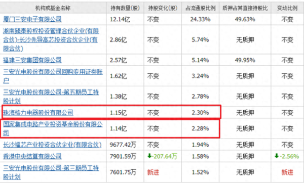 配资炒股平台网 10元出头第三代半导体老大, 大基金、格力同时参股, 格力被套50%