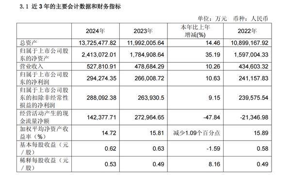 配资世界门户官网 江苏金租2024年营收同比增长10.26% 净利同比增长10.63%
